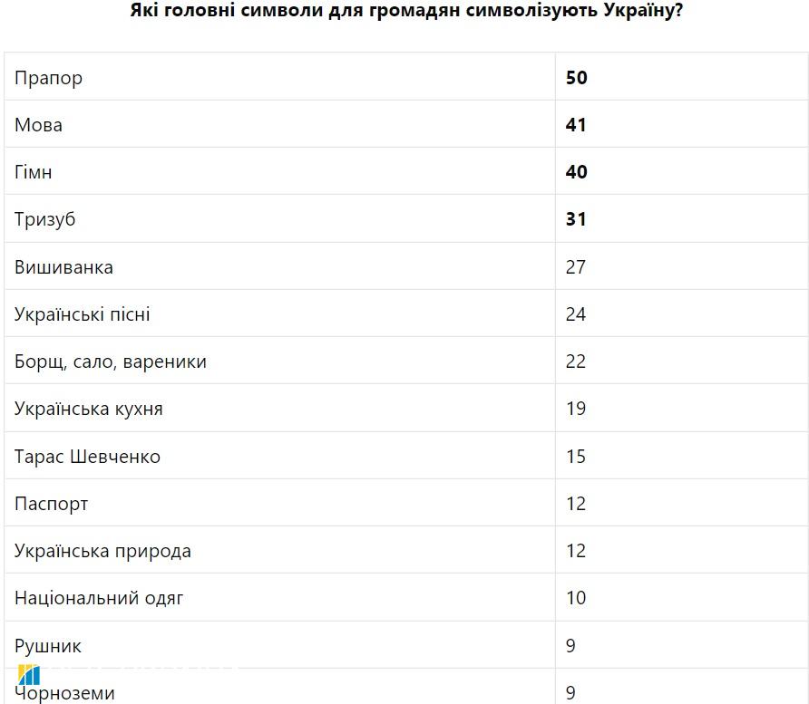 Украинцы назвали главные символы страны: среди них гимн и даже вареники
