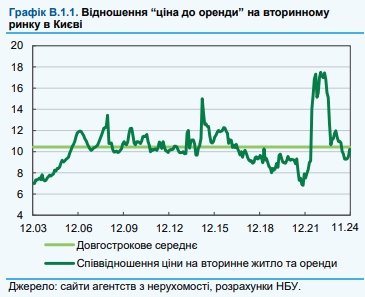 Ціни прийнятні, але попит слабкий: НБУ оцінив ситуацію на ринку житла України