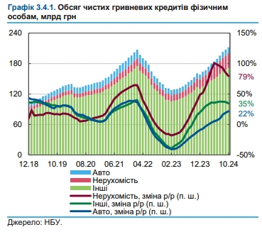 Українські банки посилили конкуренцію за найбільш ризикових позичальників, - НБУ