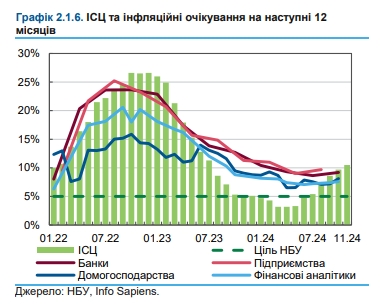Дешевше не буде: у НБУ спрогнозували, як довго утримається висока інфляція
