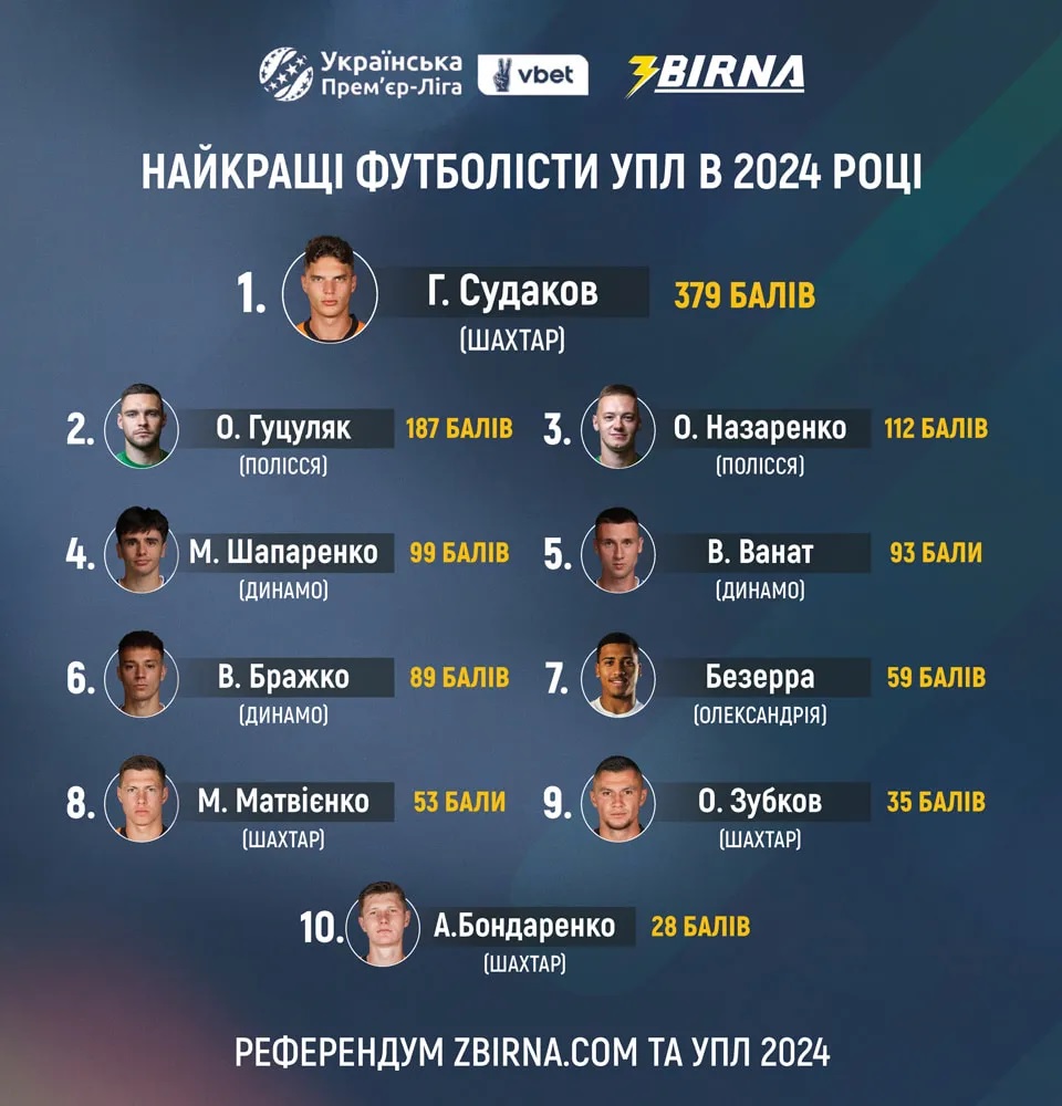 Вибір професіоналів: футболісти й тренери УПЛ проголосували за найкращого в 2024 році