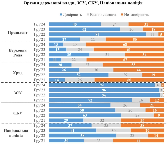 Довіра українців до влади впала за останній рік: КМІС