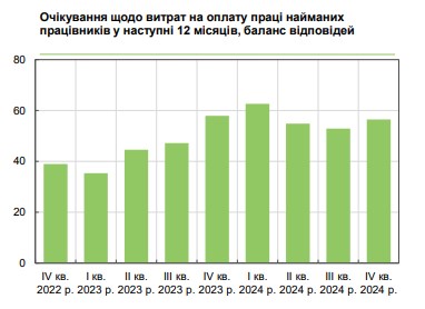 Зарплати українців зростатимуть у 2025 році: які плани керівників підприємств