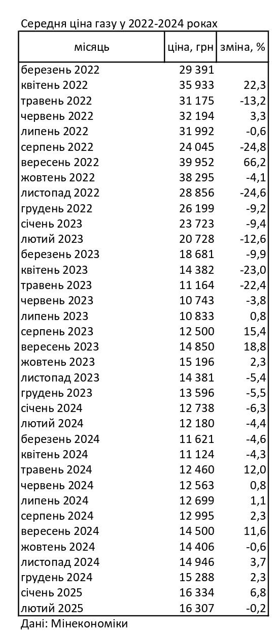 Газ в Украине подешевел после трехмесячного роста цен