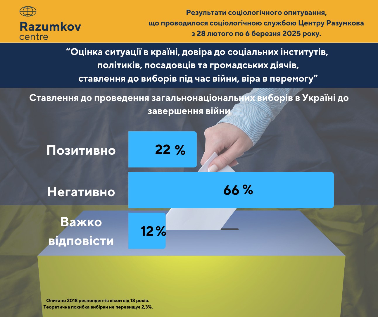 Украинцы определились с тем, когда проводить выборы