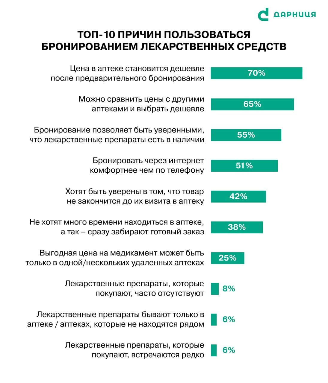 Украинцы гораздо чаще покупают лекарства в аптеках, чем онлайн, - исследование