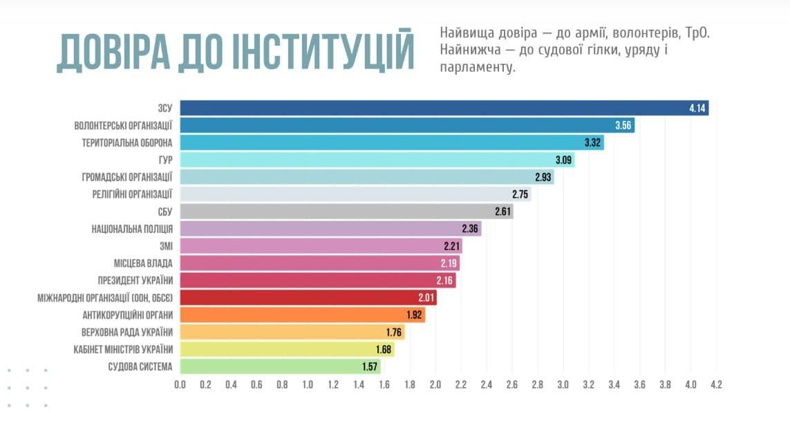 ЗСУ, волонтери чи ГУР? Хто очолив рейтинг довіри серед українців