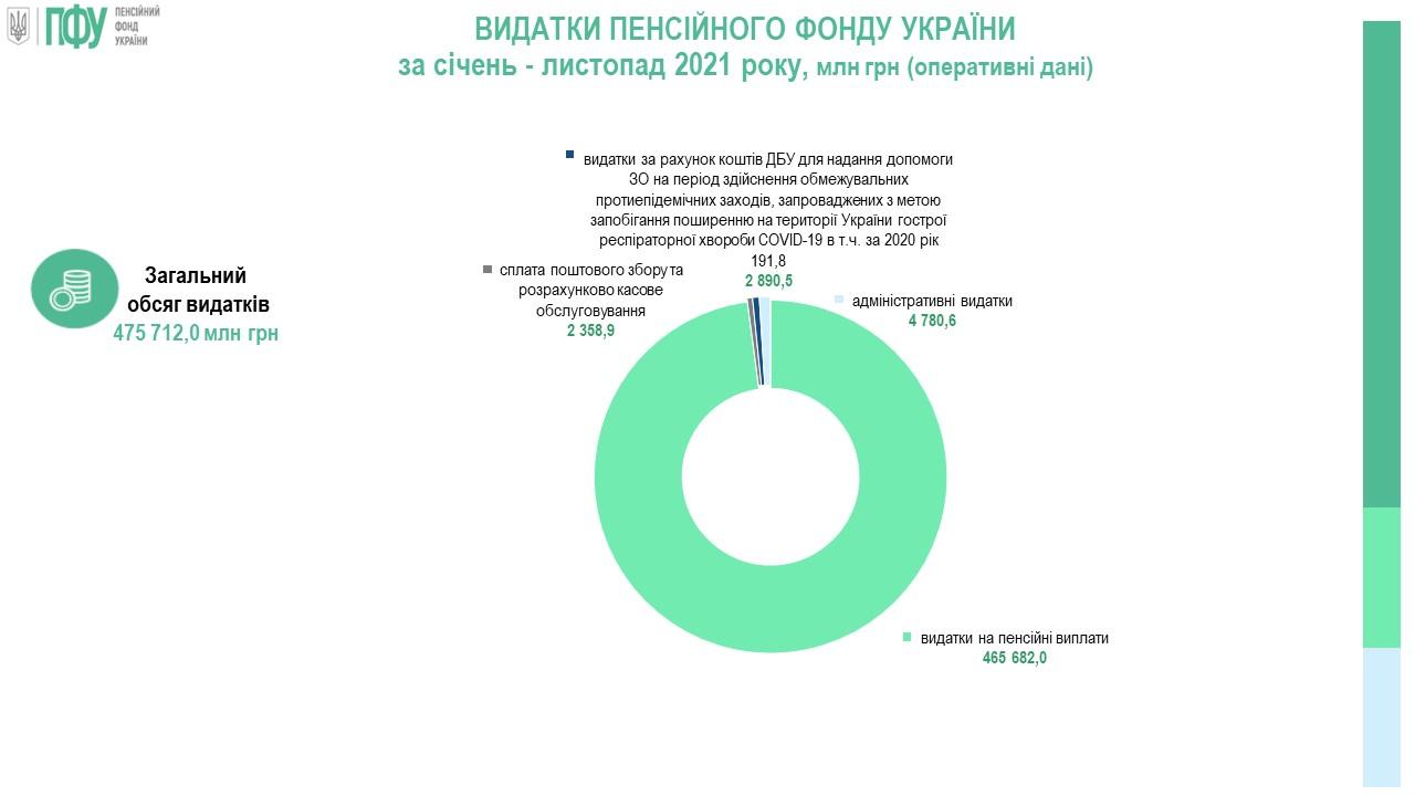 Дефицит Пенсионного фонда Украины превысил 15 млрд гривен