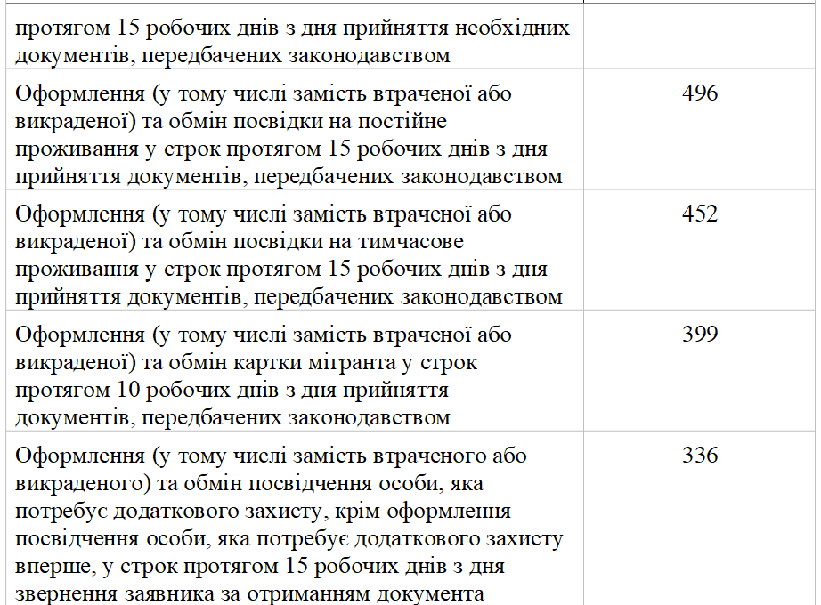 Українці будуть платити більше за популярні послуги в ЦНАПі: на що і коли зростуть ціни