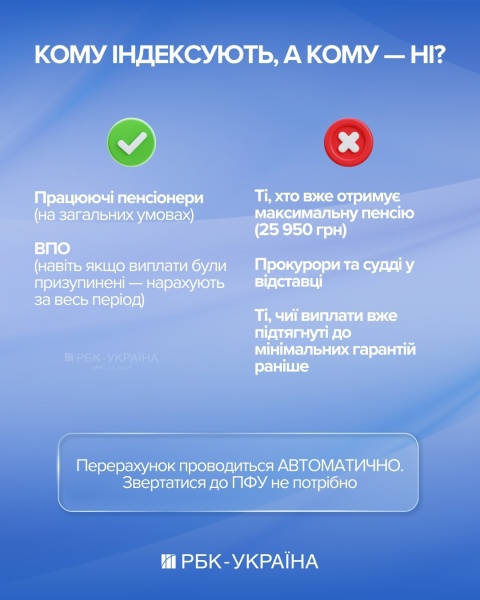 Пенсії зростуть на 2 595 гривень, але не для всіх: бліц з Улютіним про індексацію в березні