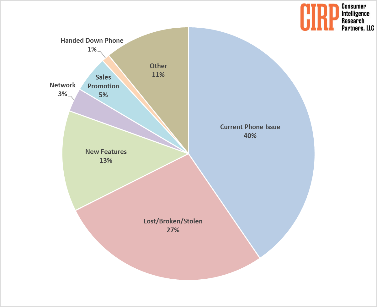 Не ради камеры и имиджа. Названа настоящая причина, почему люди покупают iPhone