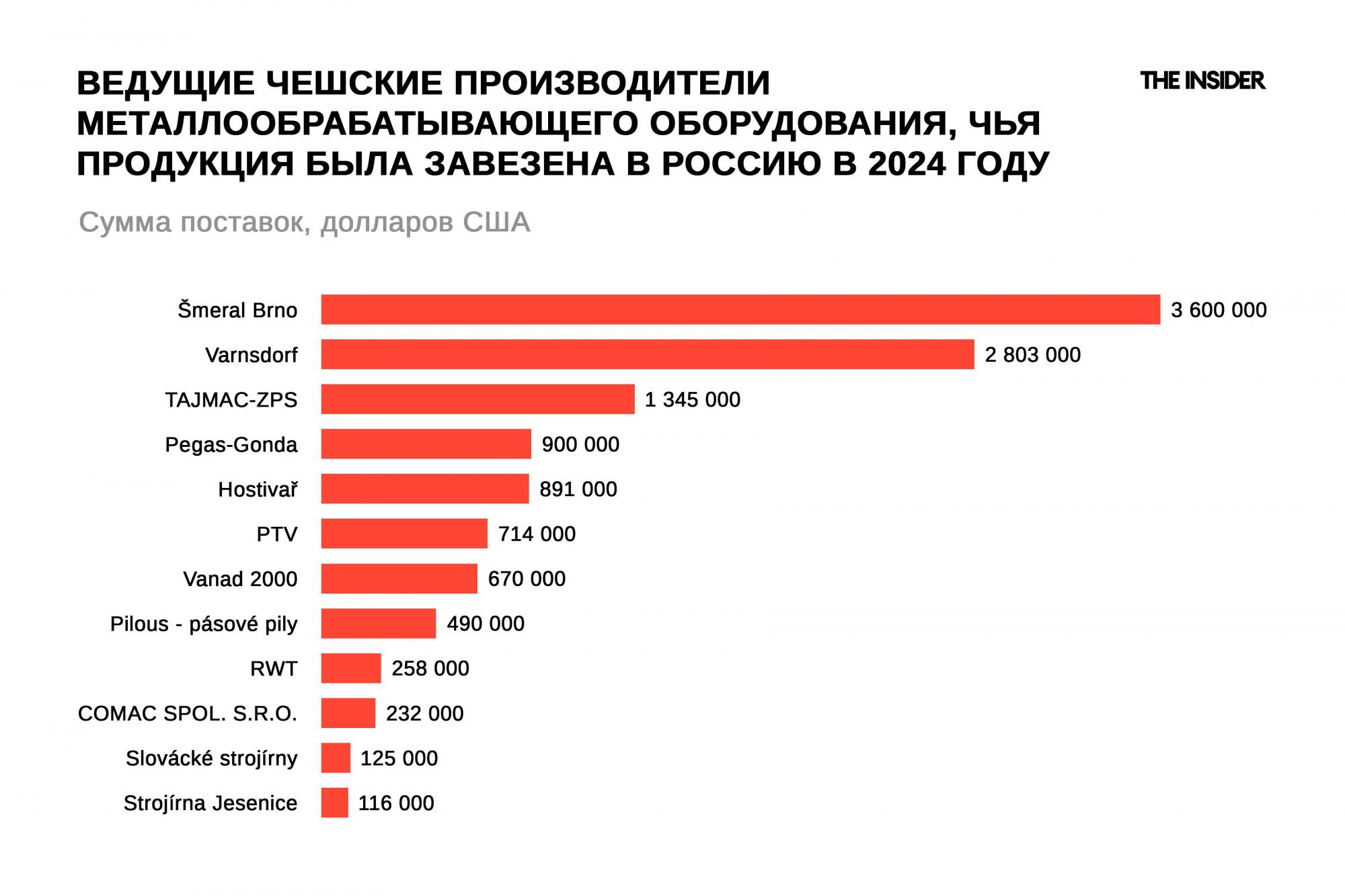 Чешские компании работают на ВПК РФ? The Insider обнародовал доказательства