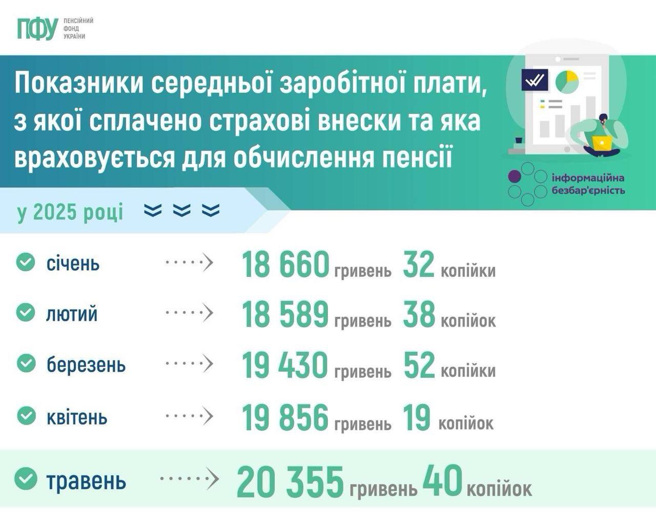 Зарплата для расчета пенсий в Украине превысила 20 тысяч гривен