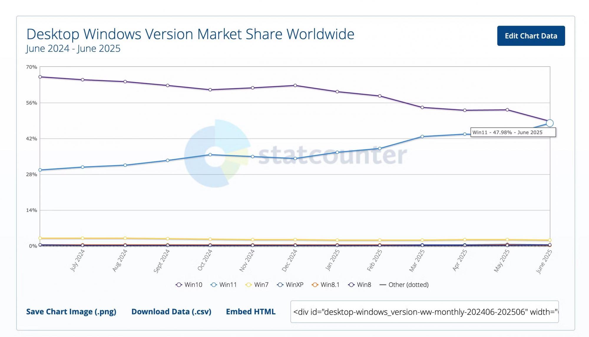 Windows 11 близька до рекорду: скільки користувачів уже перейшли