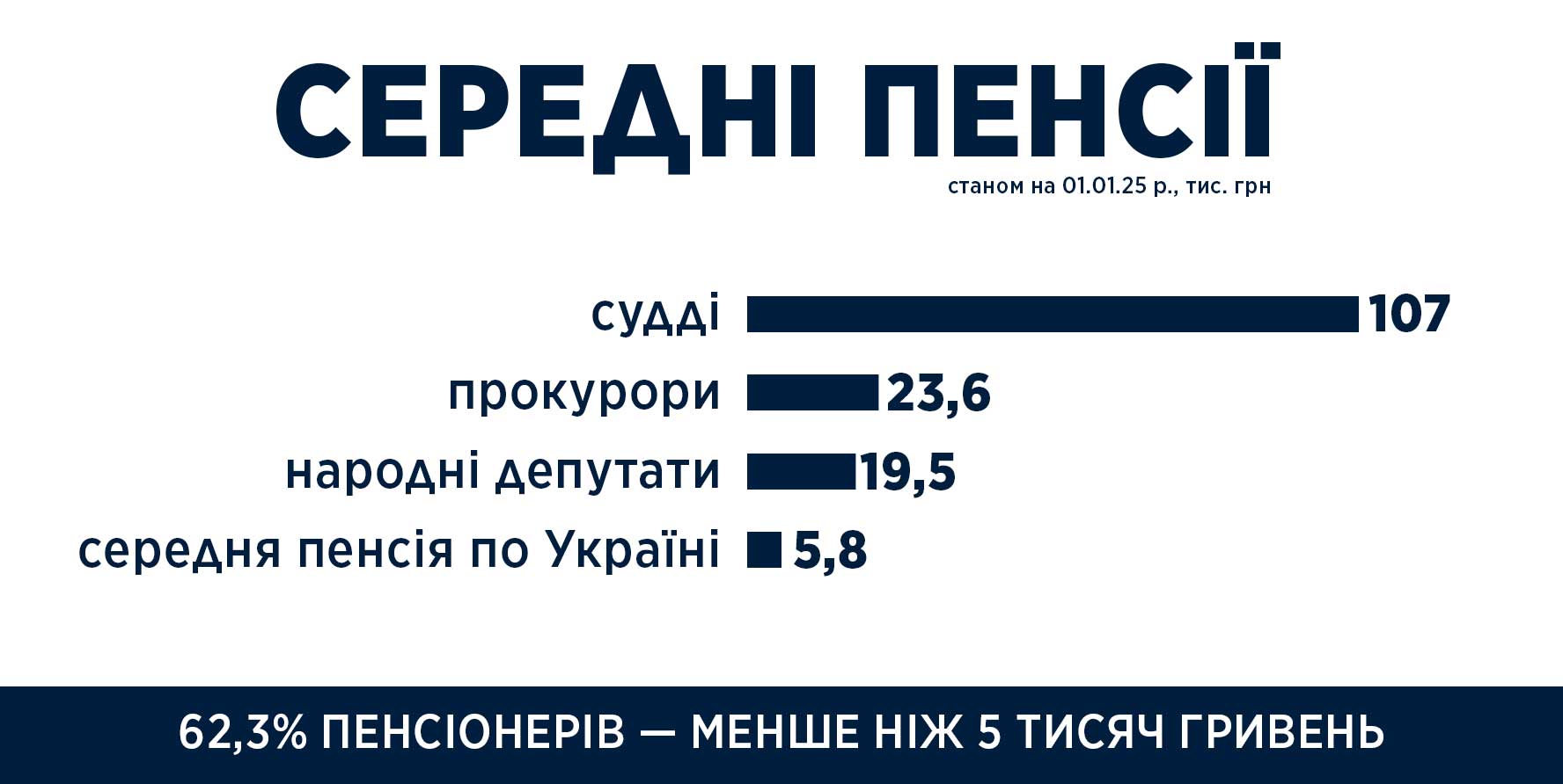Хто в Україні отримує найвищі пенсії: рейтинг виплат суддям та прокурорам