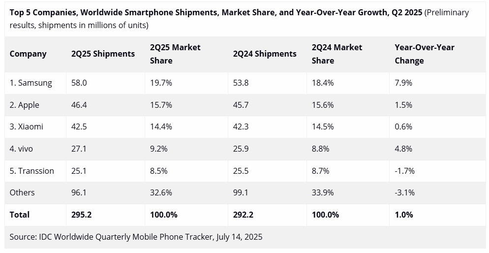 Резкий взлет. Этот производитель смартфонов обогнал всех и возглавил рейтинг продаж в 2025 году
