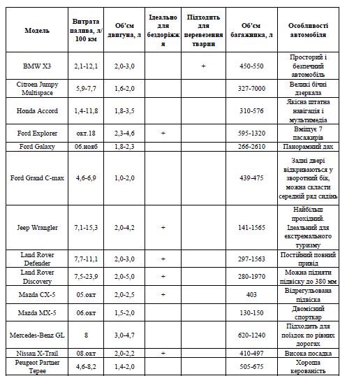 Рейтинг лучших автомобилей для путешествий на дальние расстояния