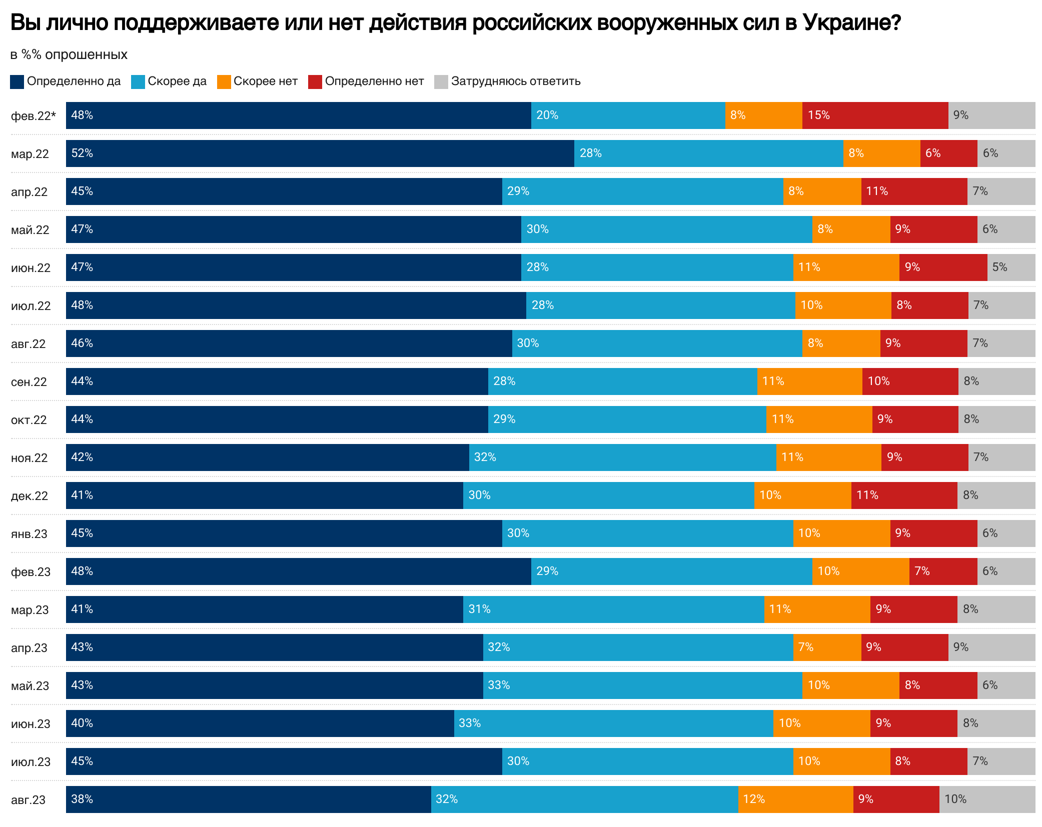 Більшість жителів Росії за війну і не згодні повернути захоплені території України