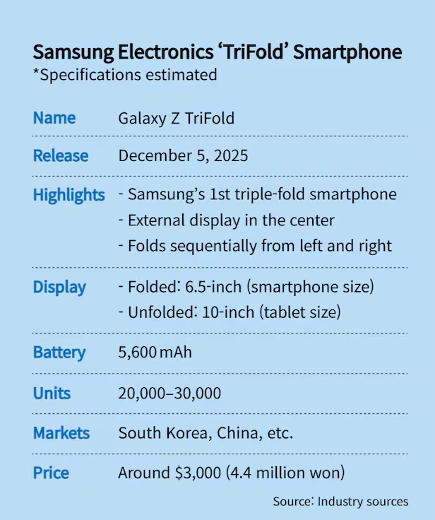Samsung готує незвичайний смартфон, який складається втричі: розкрито характеристики і дату презентації