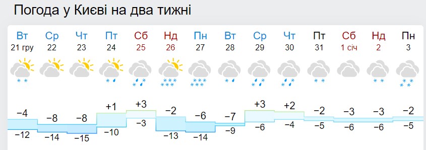 Новий рік зі снігом і морозом? Синоптики дали свіжий прогноз