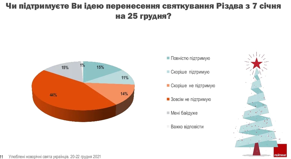 Підтримка перенесення святкування Різдва потроху зростає: скільки українців схвалюють ідею