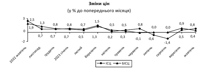 Інфляція в Україні сповільнилася до трирічного мінімуму
