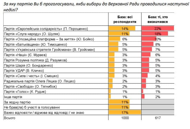 "УДАР" Кличка проходить до парламенту, - опитування