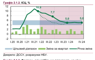 Що буде з цінами в Україні у 2022 році: прогноз НБУ