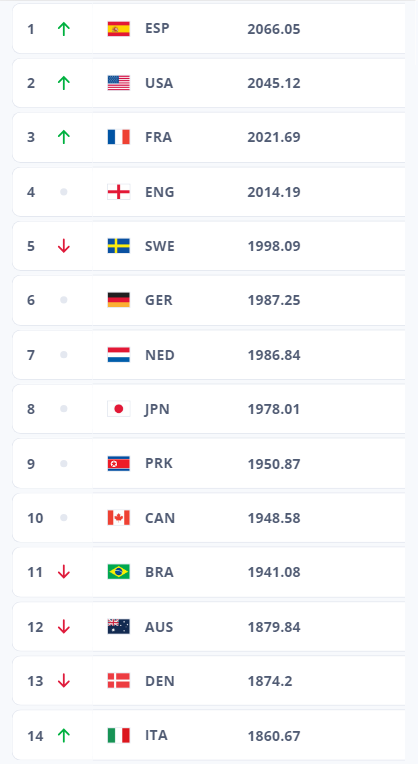 Рейтинг ФІФА. Стало відомо, на якому місці жіноча збірна України