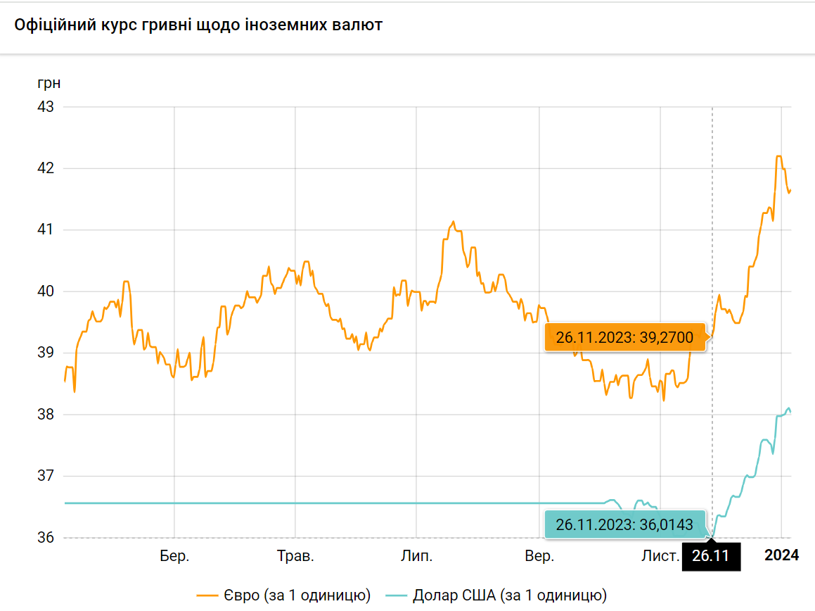 Курс долара б'є рекорди. Що відбувається з валютою та чого чекати українцям у січні