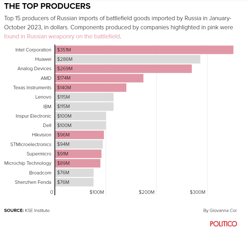 РФ обходить санкції для виробництва зброї. Politico назвало, які країни постачають деталі