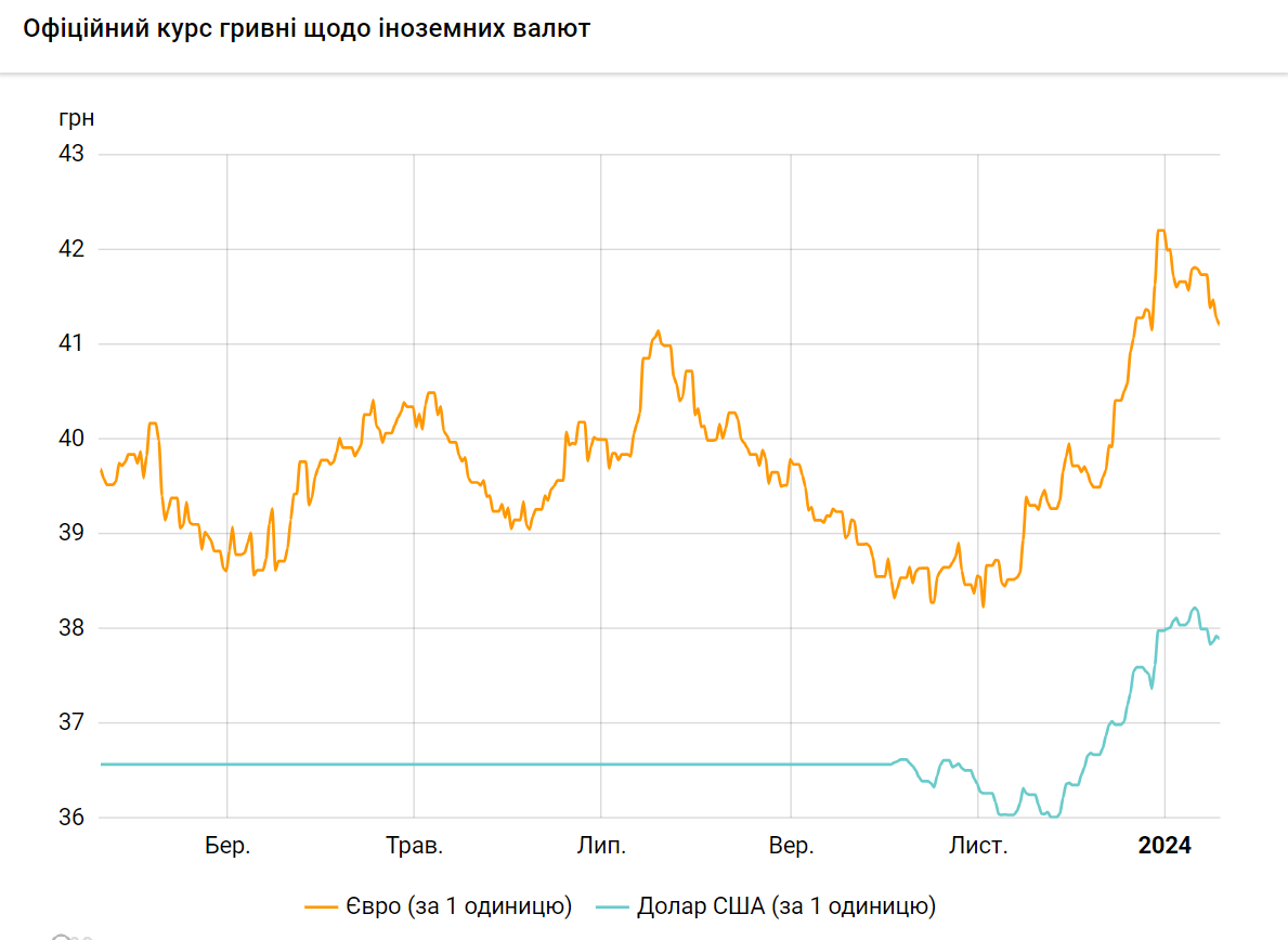 Укріплення, ослаблення чи коливання: що відбувається з курсом долара в Україні