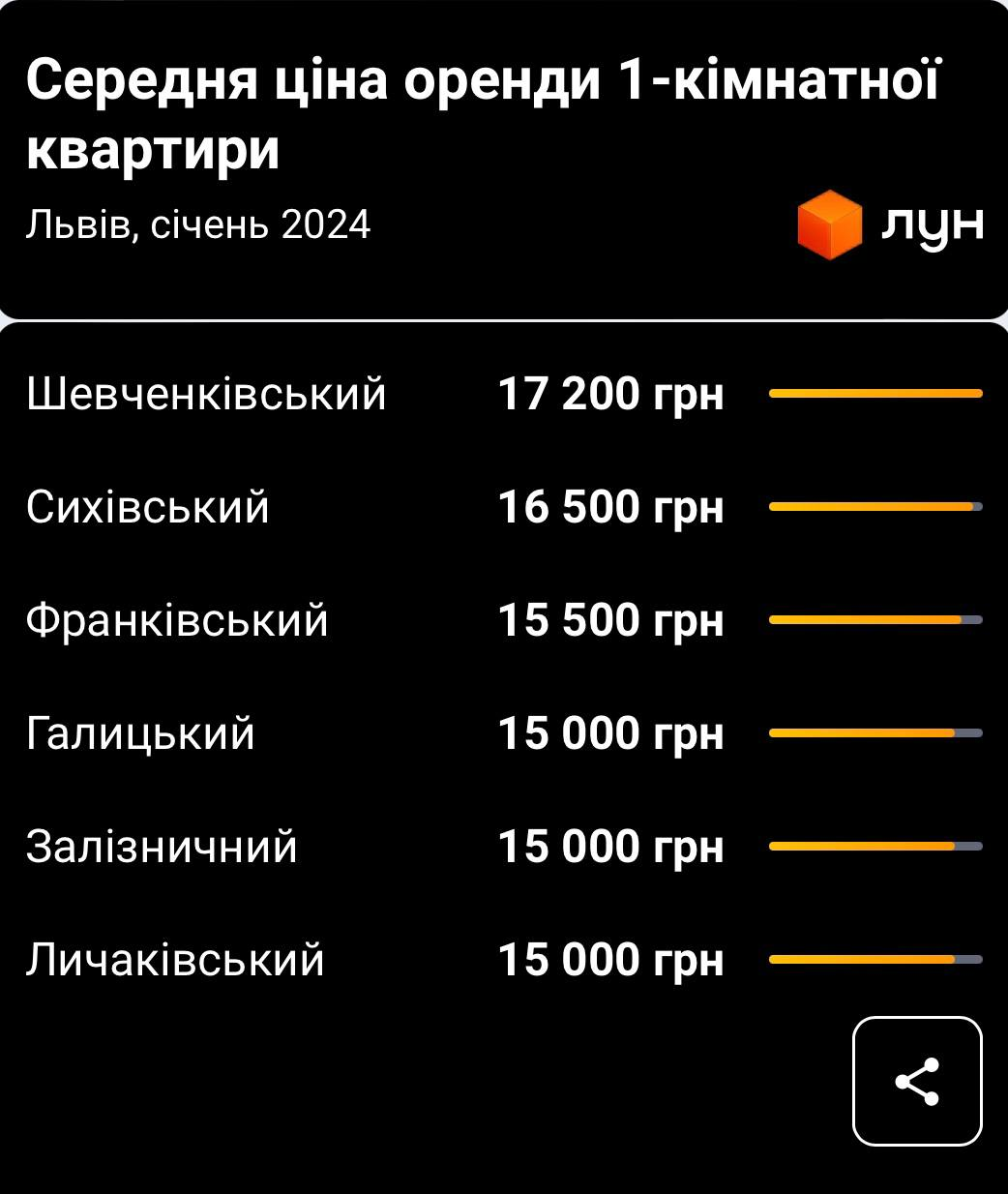 Дорожче за Київ. Скільки коштує орендувати квартиру у Львові
