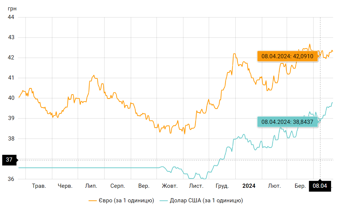 Курс на 40: чому росте долар, від кого це залежить і як довго триватиме