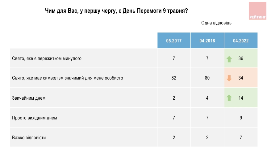 Украинцы изменили отношение к 9 мая после российского вторжения
