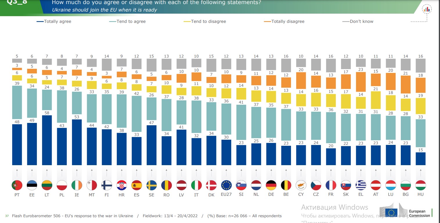 Вступление Украины в ЕС поддерживает большинство во всех странах, кроме Венгрии, - опрос
