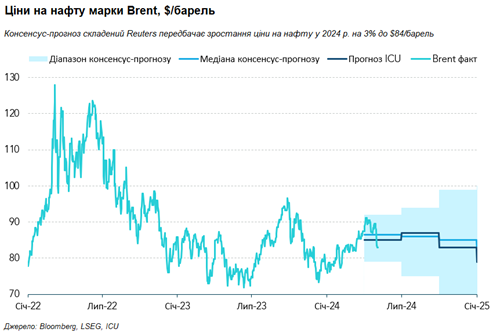 Нафтовий ринок вже не так боїться війни на Близькому Сході