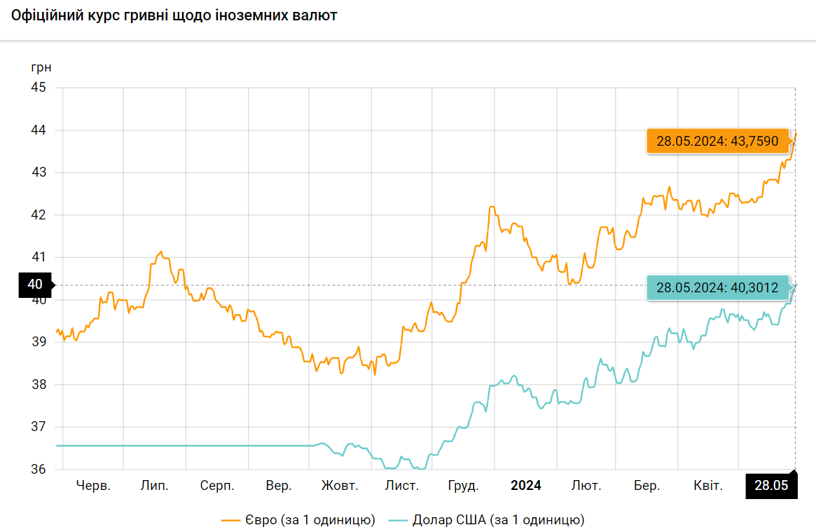 Фінансисти спрогнозували курс долара в Україні на найближчі місяці