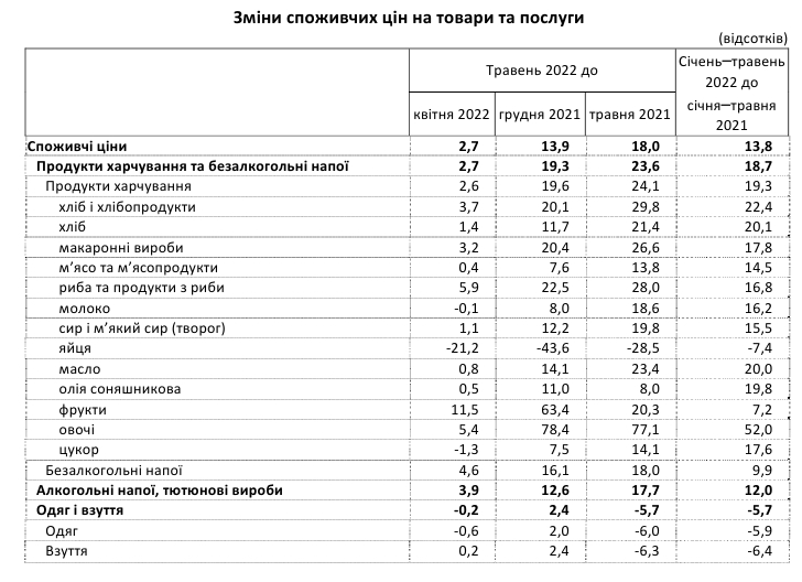 Годовая инфляция в Украине ускорилась до 18%. Что подорожало в мае