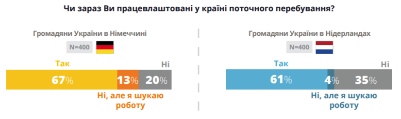 Стало відомо, скільки заробляють українці в Німеччині та Нідерландах: дослідження