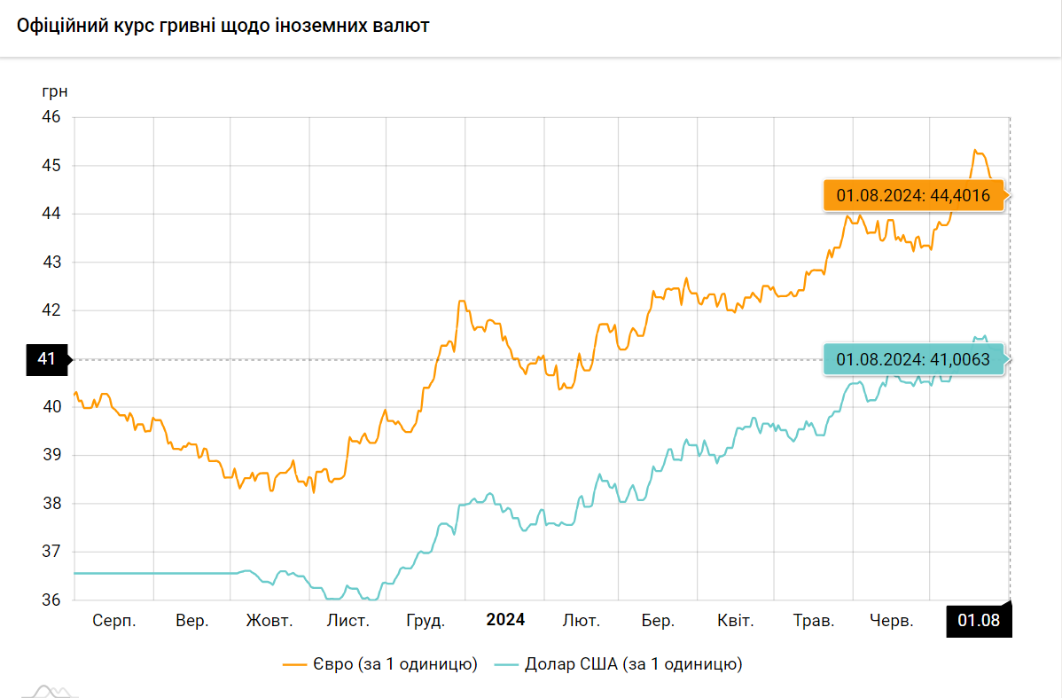 Курсовий стрибок. Чому укріплюється гривня та що налякало Нацбанк на валютному ринку