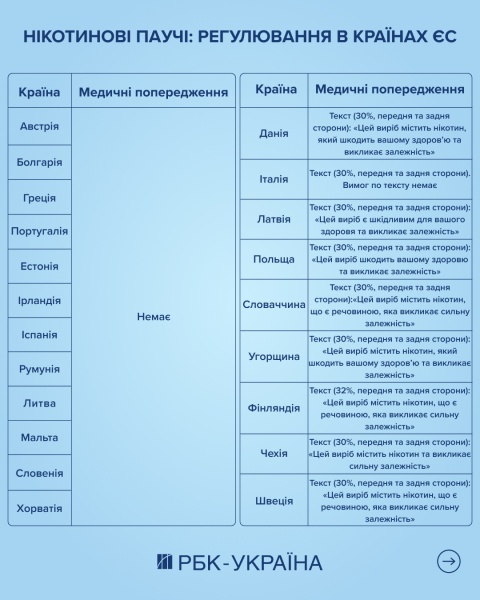 Регулювати, а не забороняти. Як Євросоюз слідкує за обігом нікотинових паучів
