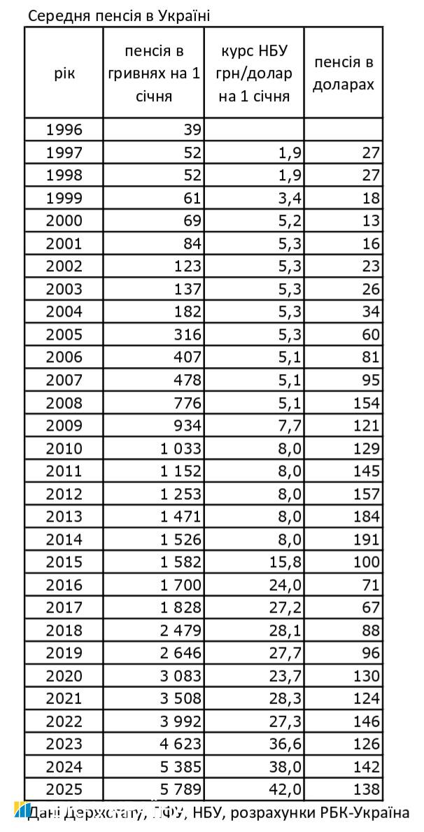 Як змінилися пенсії українців в гривнях та доларах: дані за останні 30 років