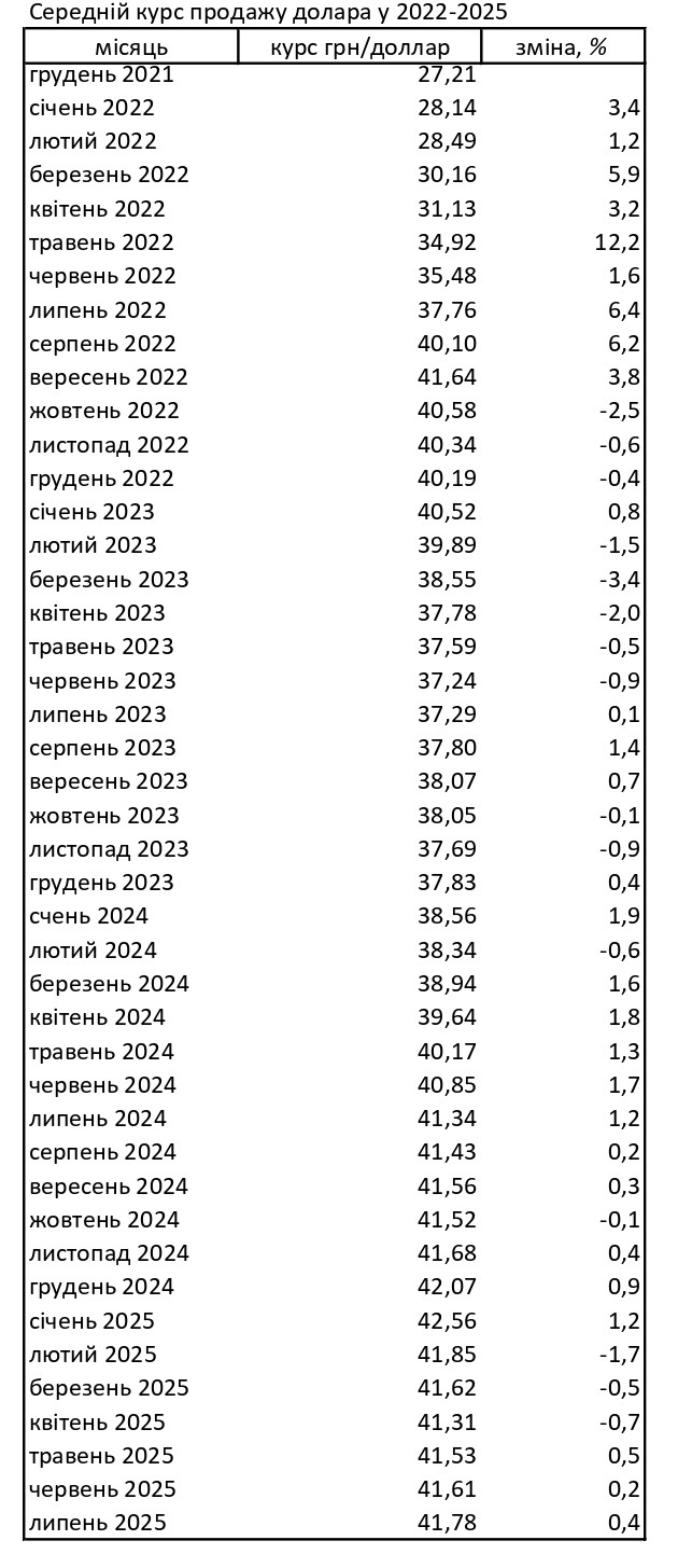 Наличный доллар дорожает третий месяц подряд, - НБУ