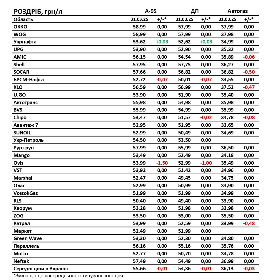 Бензин, дизель і автогаз подешевшали в березні: які ціни на АЗС