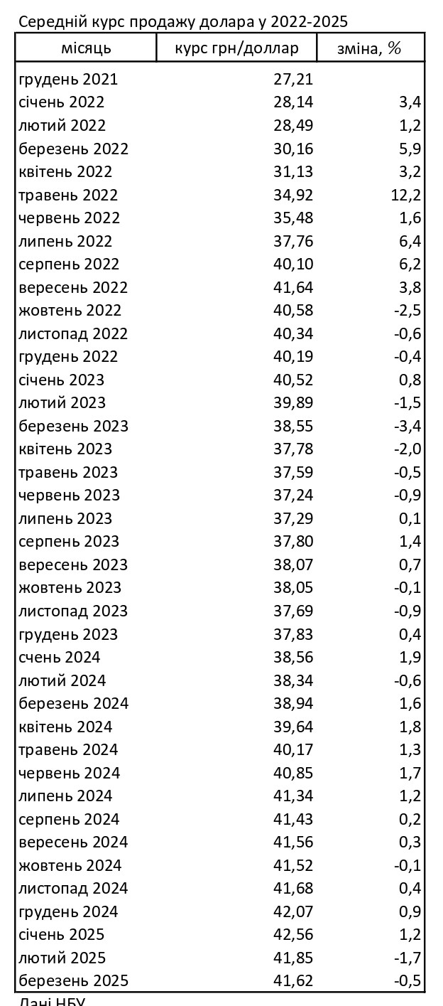 Готівковий долар подешевшав: НБУ пояснив ситуацію на ринку