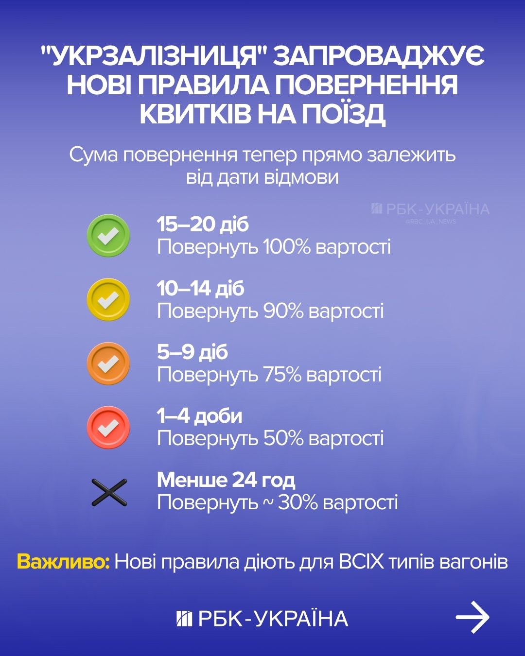 Купуйте раніше - платіть менше: як економити на квитках УЗ за новими правилами