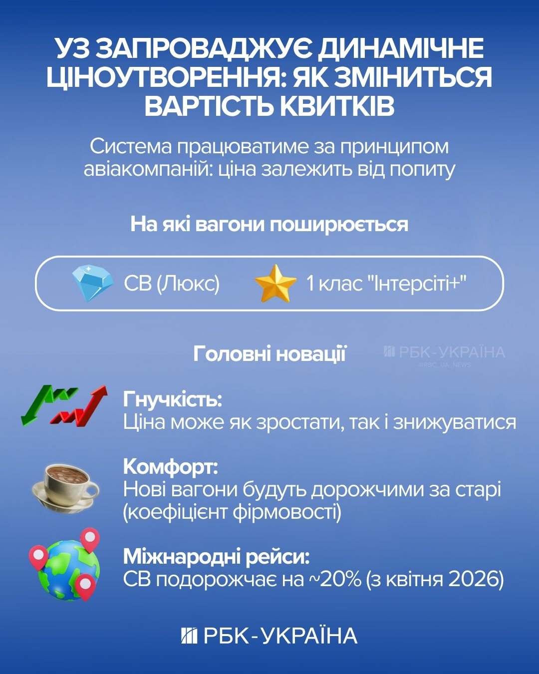 Купуйте раніше - платіть менше: як економити на квитках УЗ за новими правилами