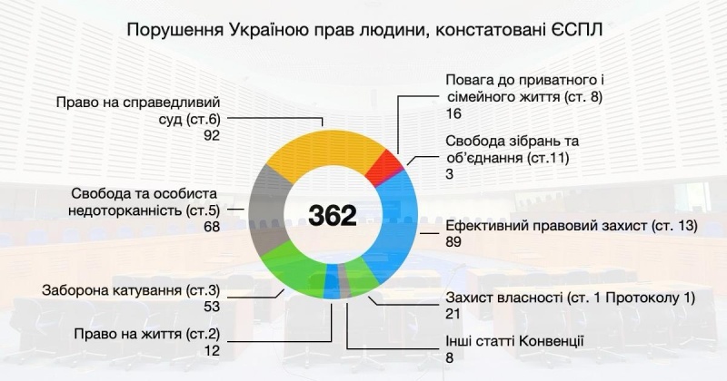 Украина лидирует по нарушениям в ЕСПЧ из-за системного кризиса правосудия