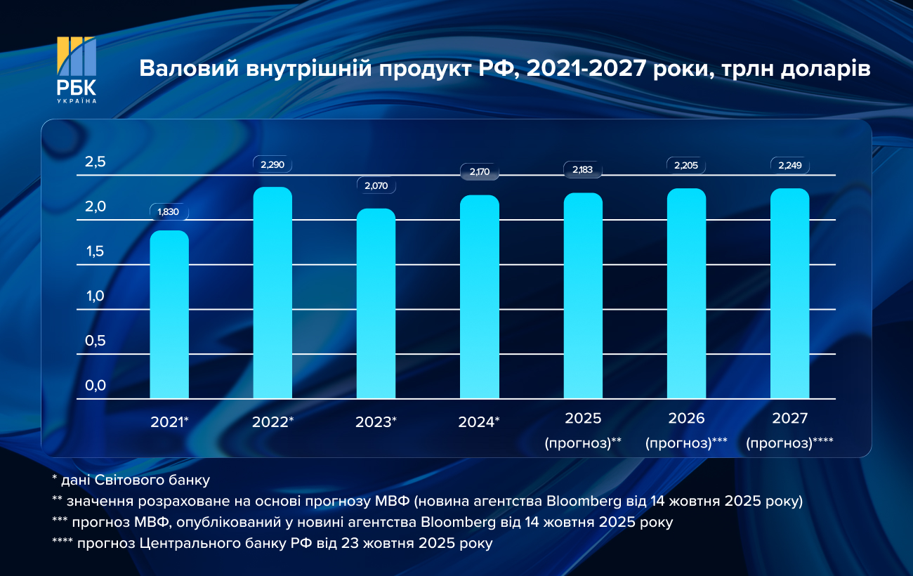 Грошей на війну – до двох років? Що не так з економікою Росії та хто її тримає на плаву